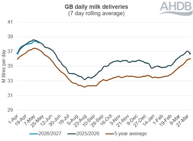 Line graph showing GB daily milk deliveries over a 12-month period to 16 May 2026 